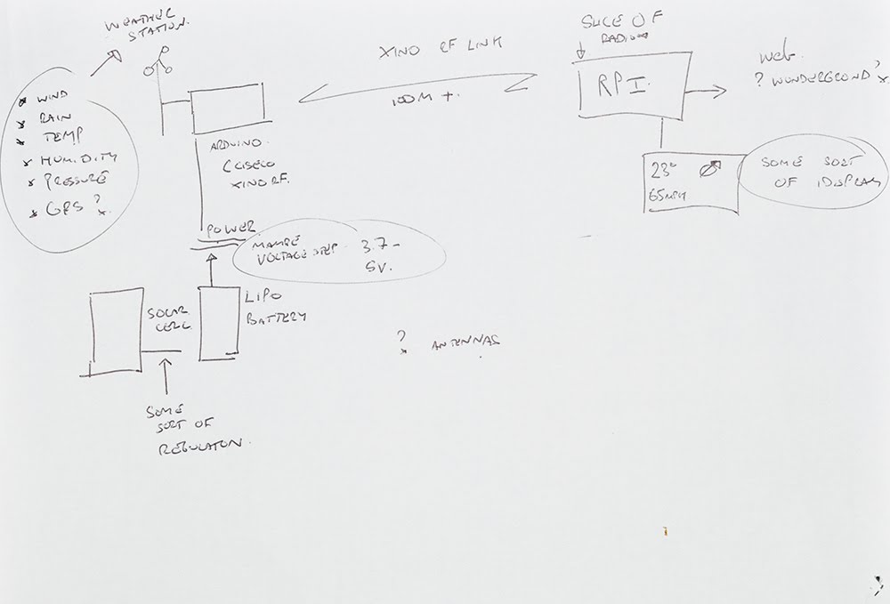 Weather station plan